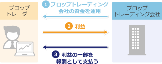 プロップトレーダーとは