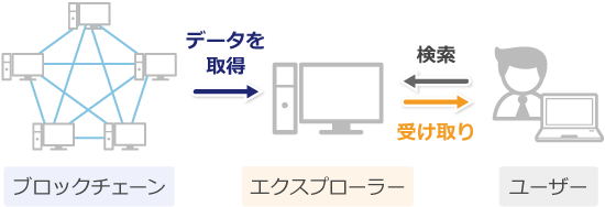 ブロックチェーンエクスプローラーの仕組み
