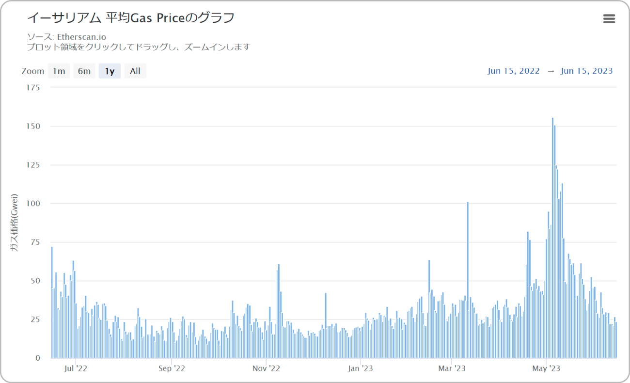 EtherscanのGas Priceの推移グラフ