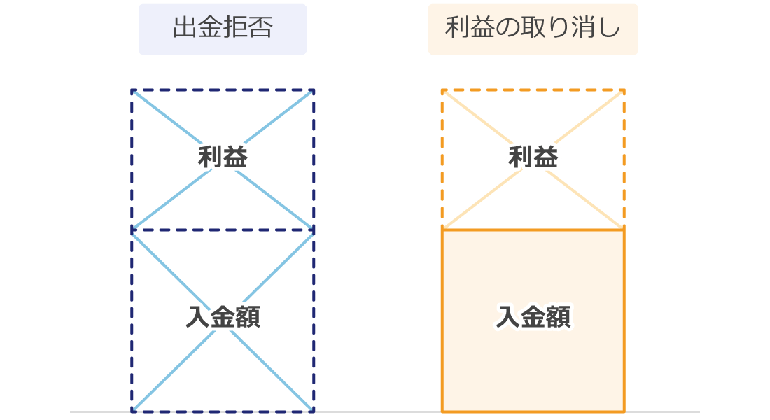 出金拒否と利益の取り消しの違い