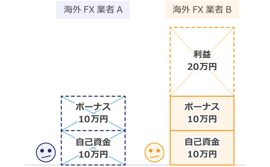 ボーナスアービトラージ失敗