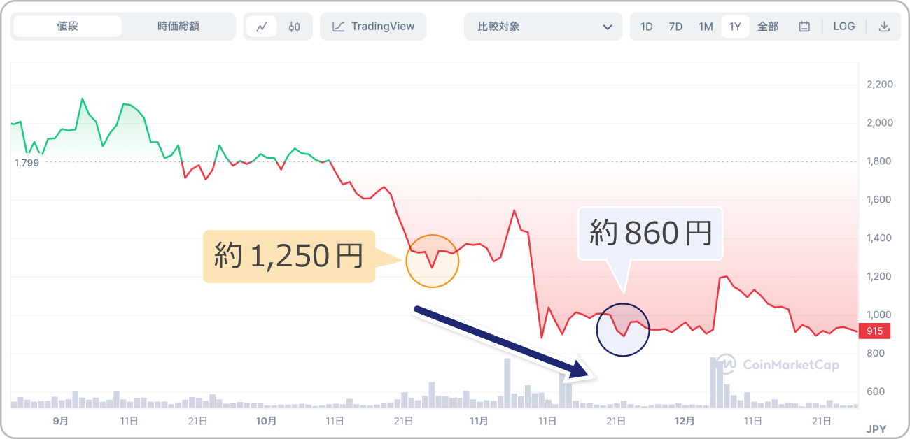 AXSの価格下落