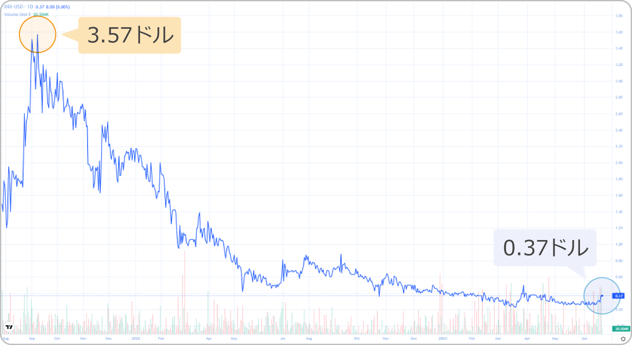 INXトークンのチャート