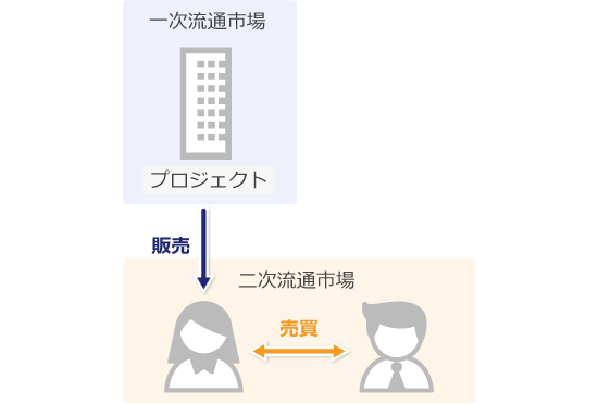一次流通市場と二次流通市場