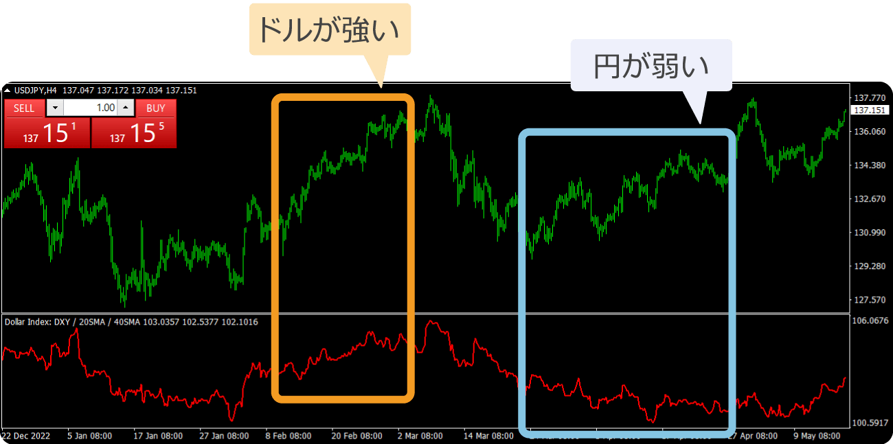 ドル円とドルインデックスの相関