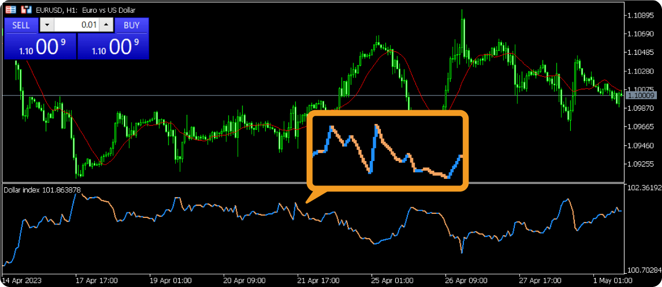 Dollar Index