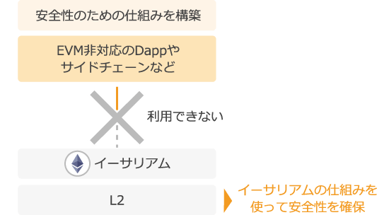EVM非対応のDapps等