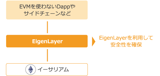 EigenLayer経由でイーサリアムと接続