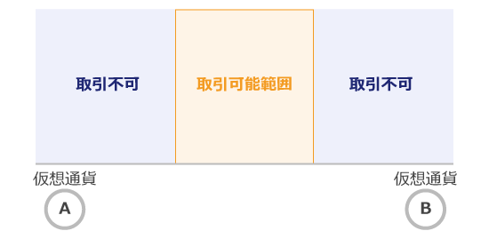 インパーマネントロス回避の仕組み