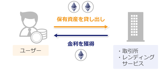 レンディング