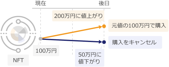 Atodashiの値上がり・値下がりのシナリオ