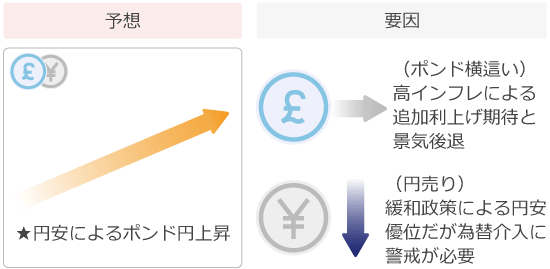 ポンド円予想