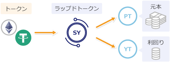 SY、PT、YTの関係