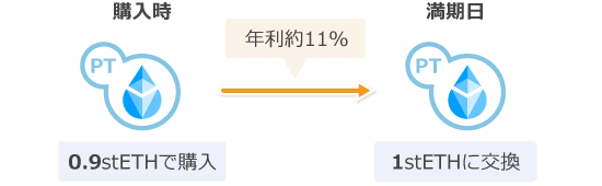 利回り固定