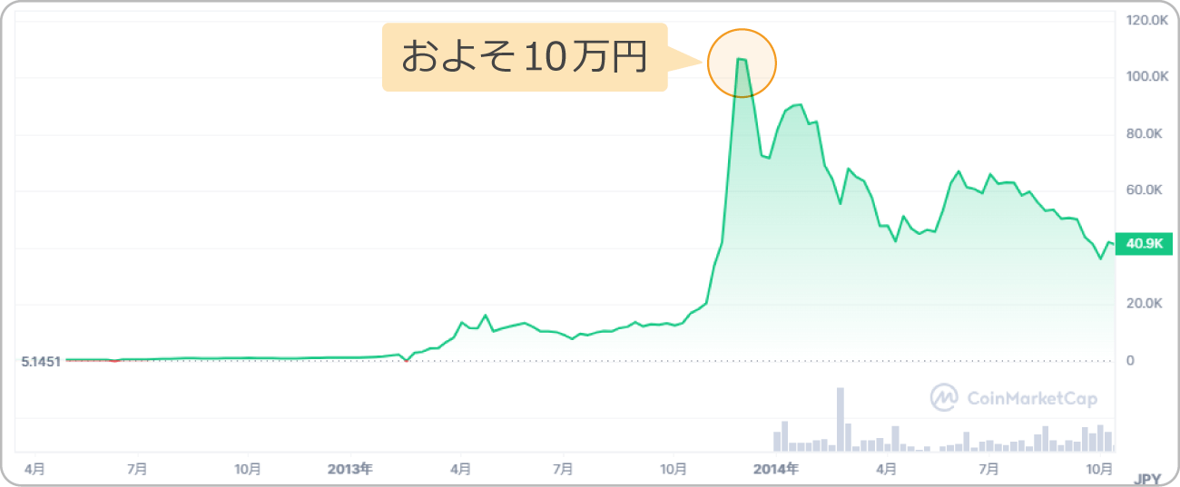 ビットコインのチャート（2012年～2014年）