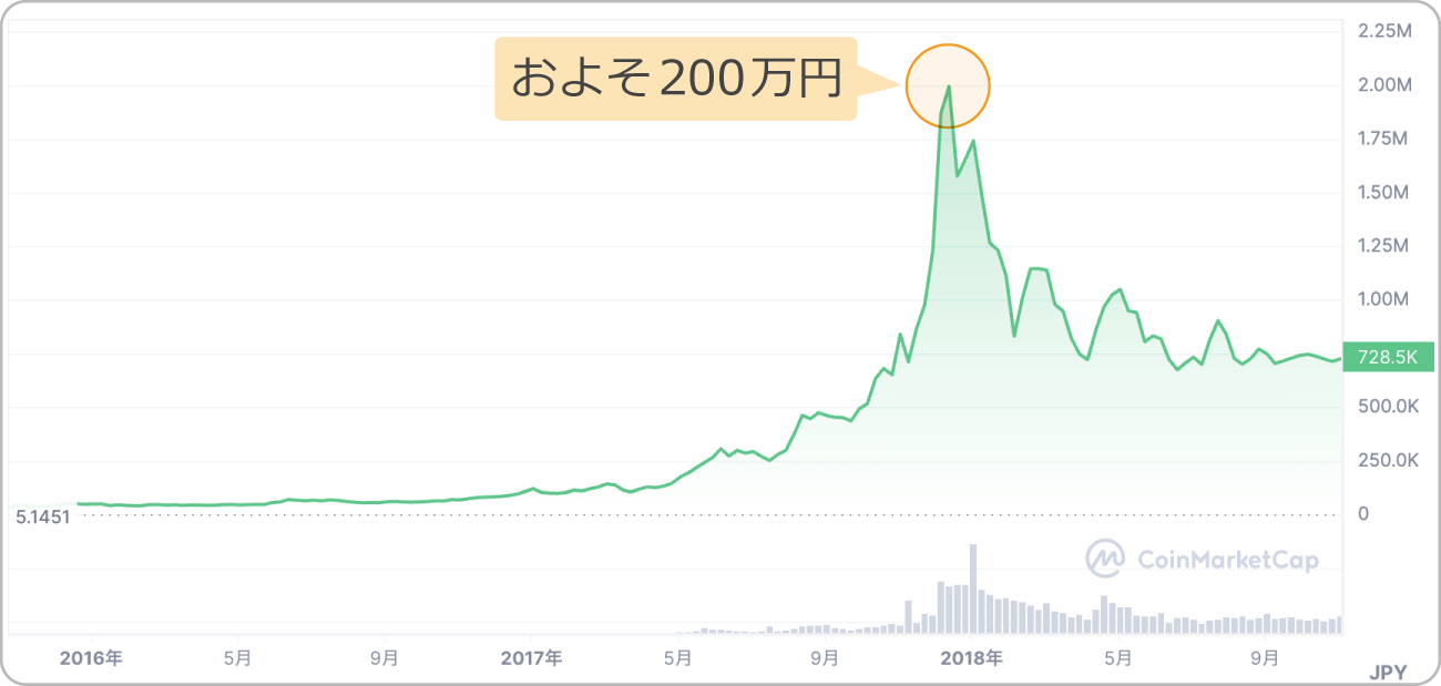 ビットコインのチャート（2016年～2018年）