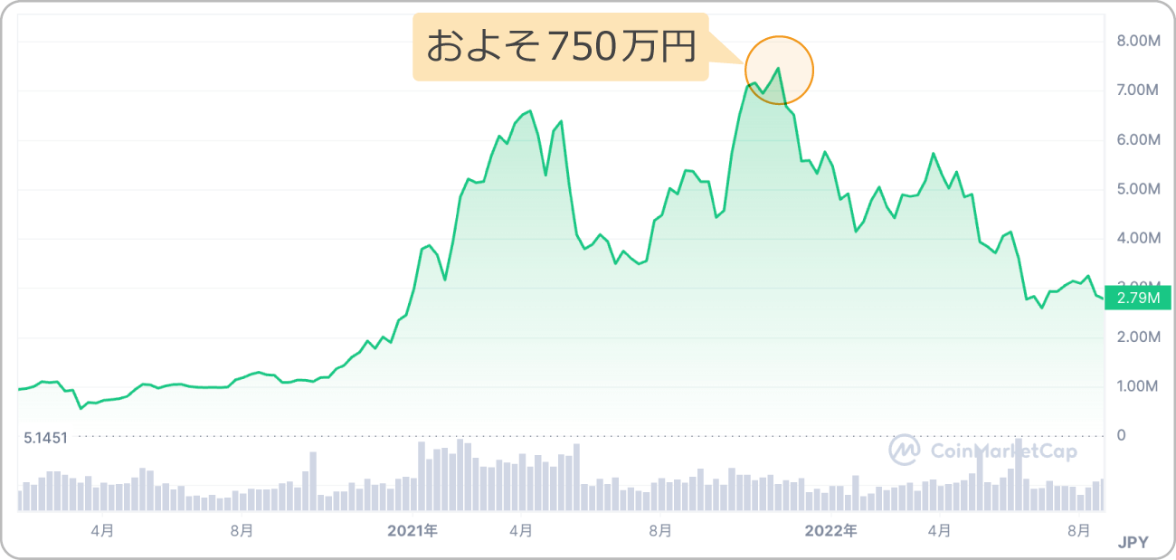 ビットコインのチャート（2020年～2022年）