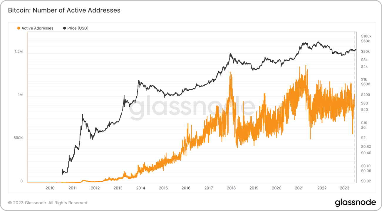 ビットコイン価格とアクティブアドレス数