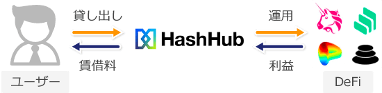 HashHub Lendingの仕組み