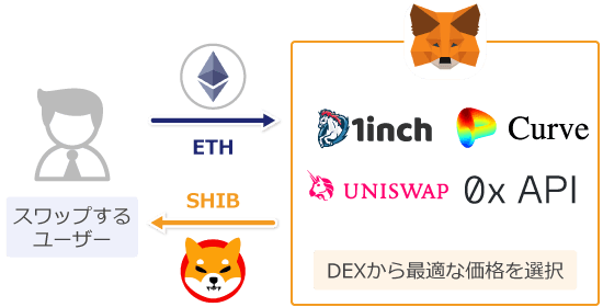 メタマスクのスワップの仕組み