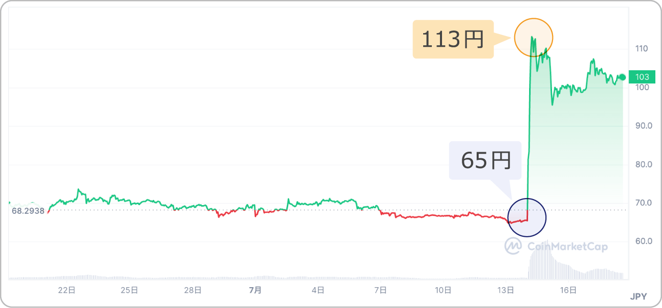リップルと日本円の価格チャート