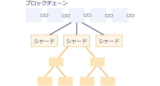 シャーディングのイメージ