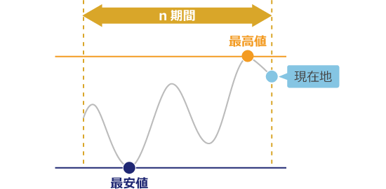 ストキャスティクス％K