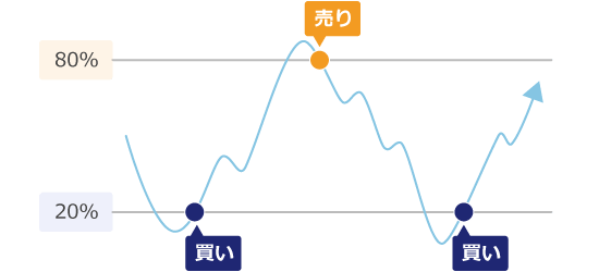 ストキャスティクスの見方