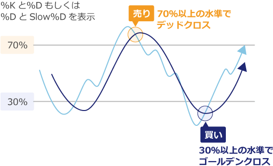 ストキャスティクスのゴールデンクロス・デッドクロス