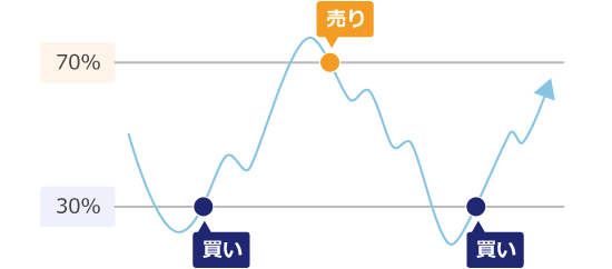 RSIの見方