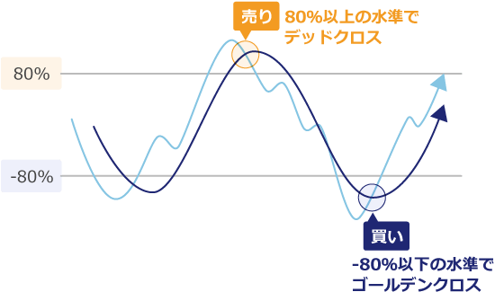 RCIのデッドクロス・ゴールデンクロス