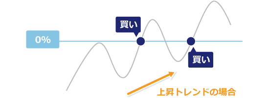 RCI0％ブレイク