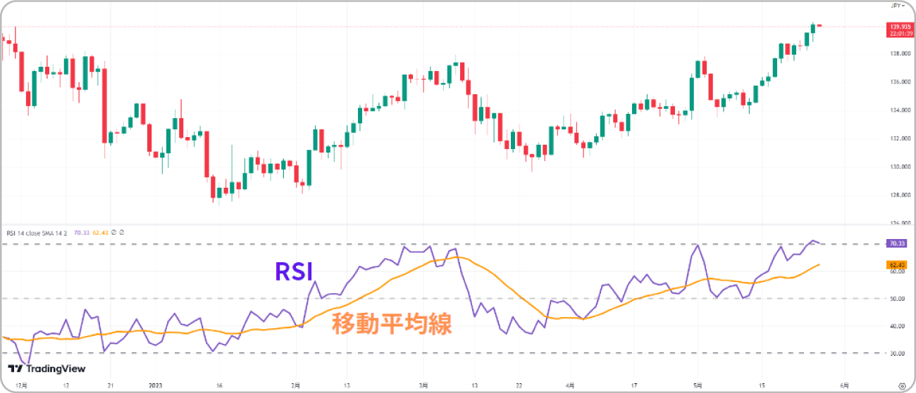 RSIと移動平均線