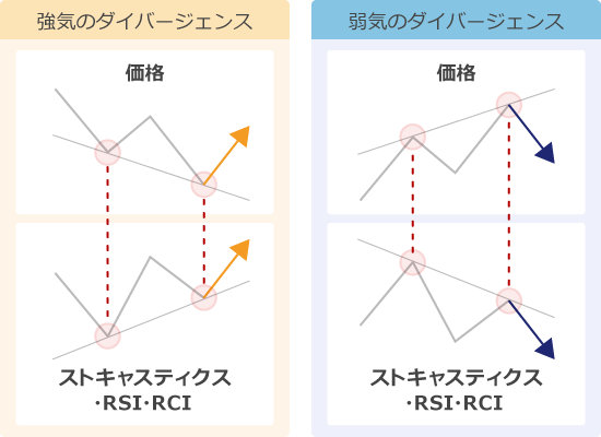 ダイバージェンス