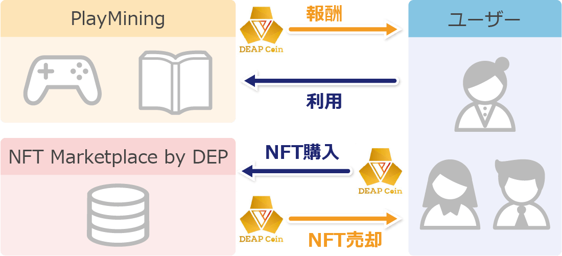 PlayMiningとPlayMining NFT
