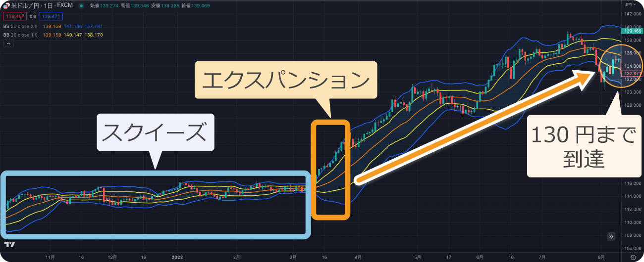 スクイーズ期間が長いレンジ相場