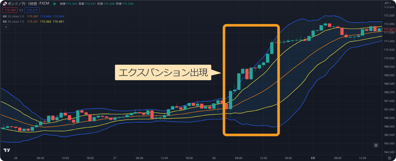 ポンド円1時間足のエクスパンション