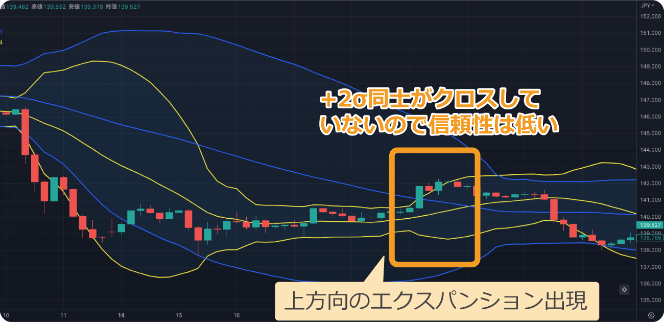 2σがクロスしないエクスパンション