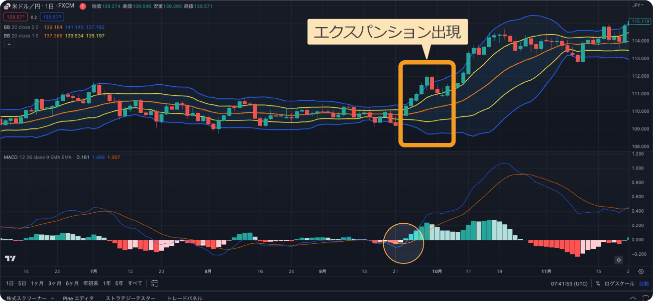 ボリンジャーバンドとMACD
