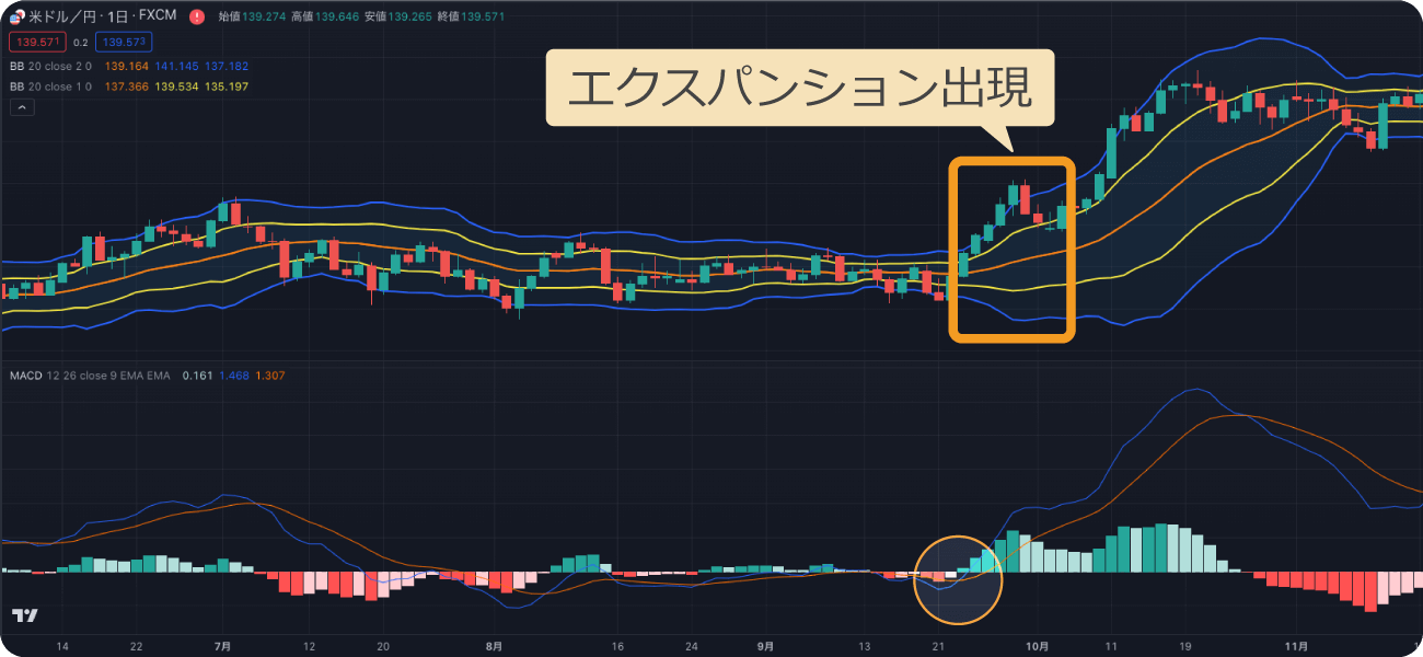 ボリンジャーバンドとMACD