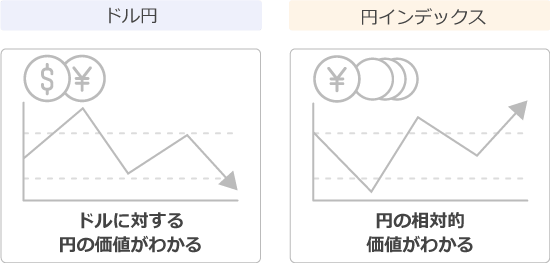 円インデックスでは円の価値が読み取れる