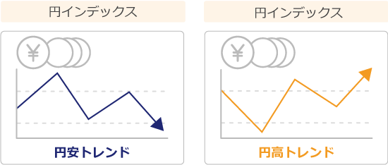 円インデックスの見方
