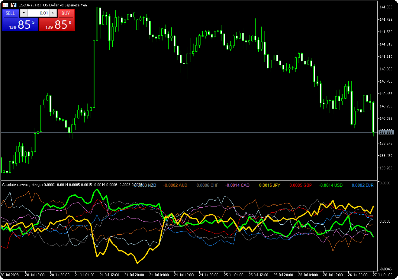 Absolute currency strength