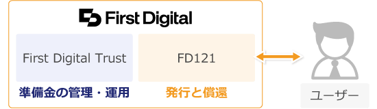 FDUSDの仕組み