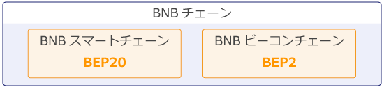 BEP20とBEP2