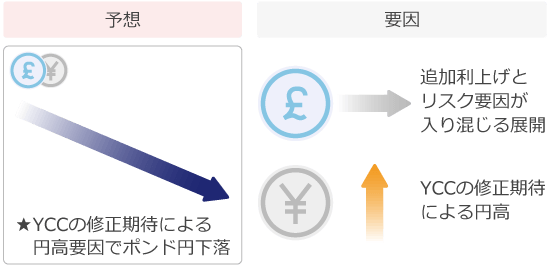 ポンド円予想