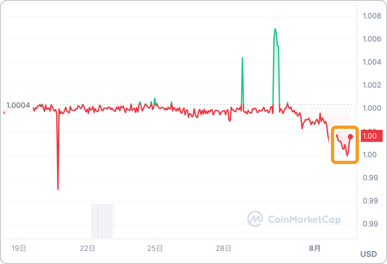 crvUSDのドル建て価格