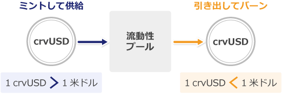 crvUSDの価格安定メカニズム