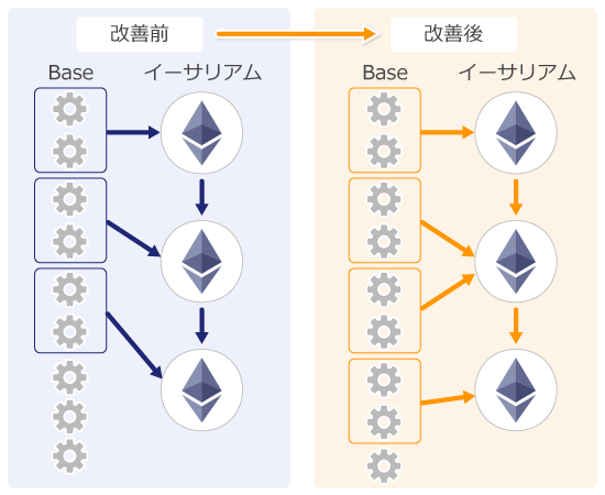 Baseが採用したロールアップの書き込み方式