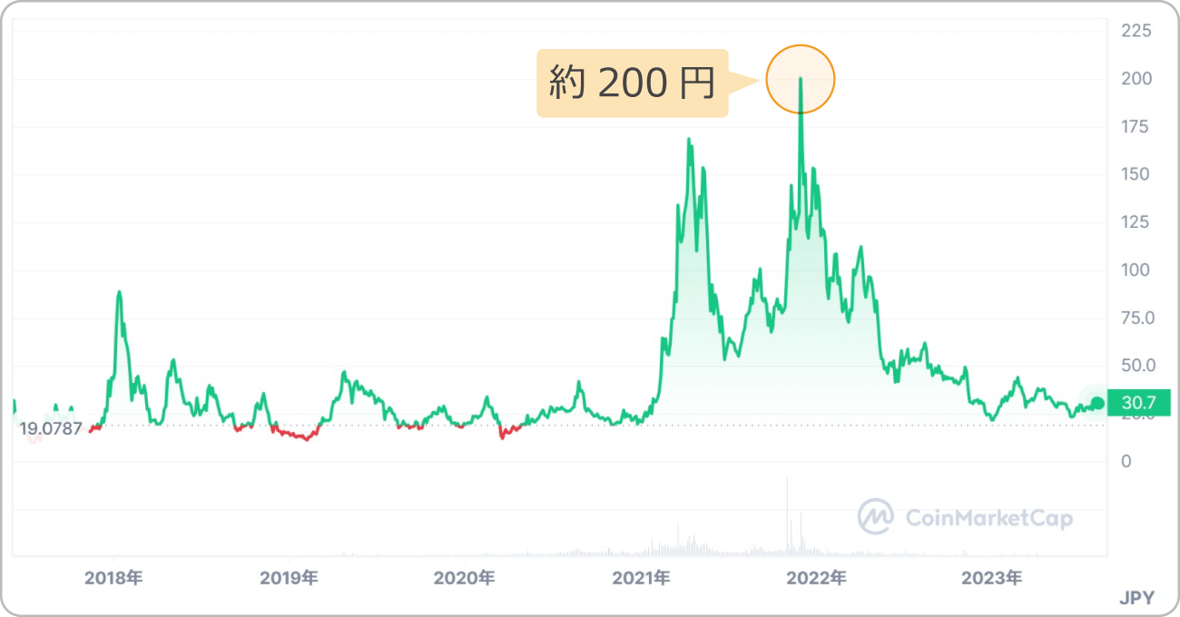 CoinMarketCap BAT画面（全部）